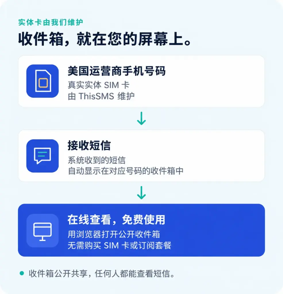 ThisSMS 当前美国实体 SIM 卡号码的收信流程:SIM 卡接收短信,访客在网页中查看公开收件箱。